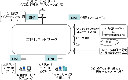<開示するインタフェース>
