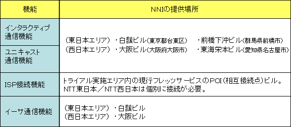 <1>NNI