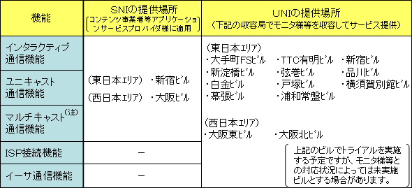 <2>SNI、UNI