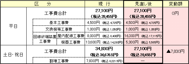 (1)フレッツ・光プレミアム(ファミリータイプ)、ビジネスイーサの場合 <新規申込時/移転時>