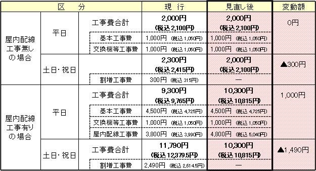 (2)加入電話・ライトプラン、INSネット64・ライトの場合 <新規申込時/移転時>
