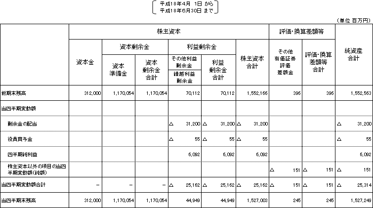 書き方 株主 計算 等 資本 変動 書