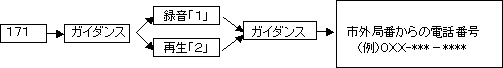【伝言を再生する場合】