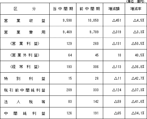 【損益状況】