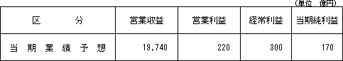 【当期業績予想】
