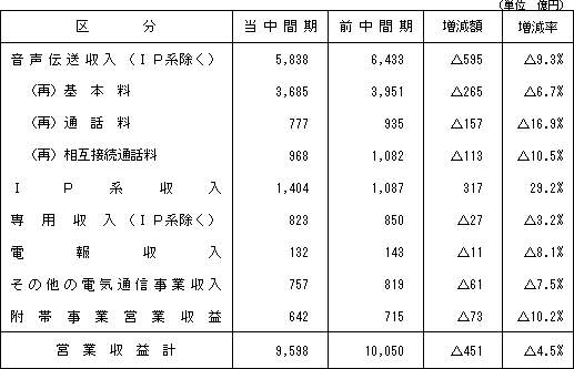 (1)営業収益