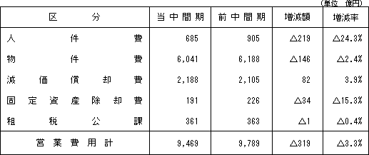 (2)営業費用