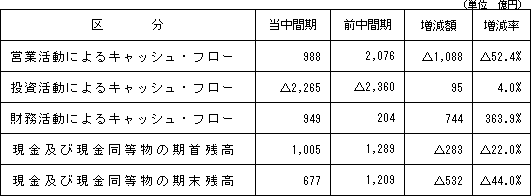 【キャッシュ・フローの状況】