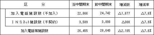 1.加入電話等施設数の状況