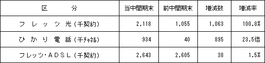 2.IP系サービス施設数の状況