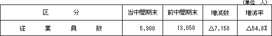 3.従業員の状況
