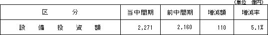 4.設備投資の状況