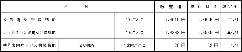 (2)公衆電話、番号案内の接続料金