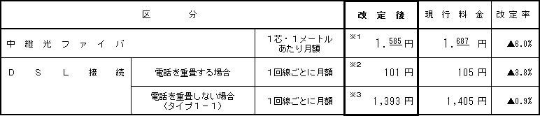 (3)その他の接続料金