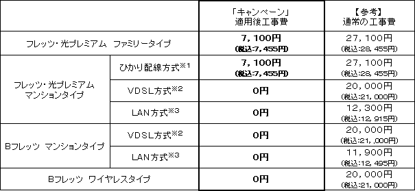 3.「初期工事費最大2万円引きキャンペーン」の適用料金