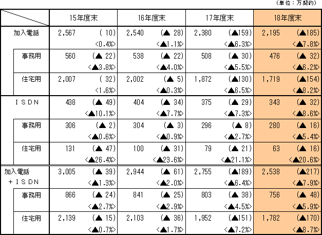 <年度末施設数の推移>