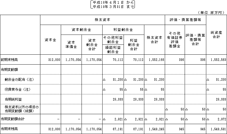 等 計算 資本 書 変動 株主 第3回 注記事項の扱い｜株主資本等変動計算書｜EY新日本有限責任監査法人