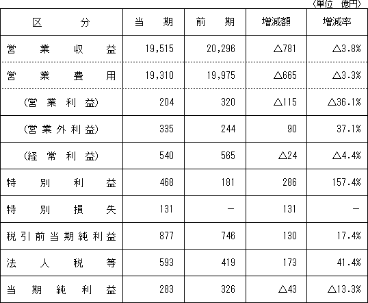【損益状況】