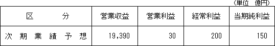 【次期業績予想】