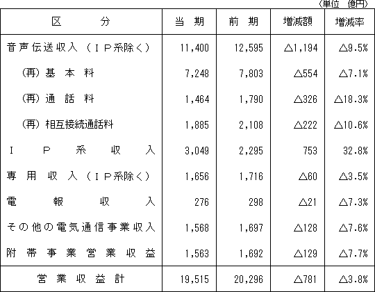 (1)営業収益