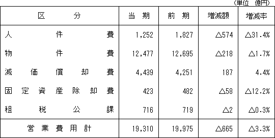 (2)営業費用