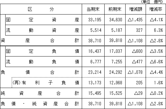 【資産・負債および純資産の状況】