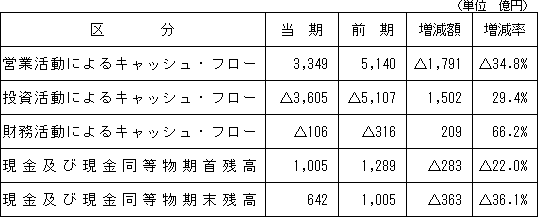 【キャッシュ・フローの状況】
