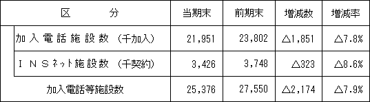1.加入電話等施設数の状況
