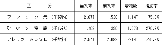 2.IP系サービス施設数の状況