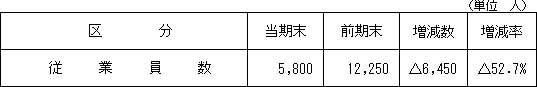 3.従業員の状況