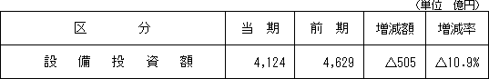 4.設備投資の状況