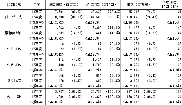 〔加入電話+ISDN〕