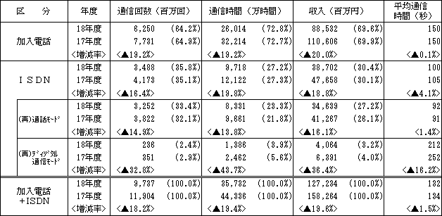 (参考)加入電話・ISDN別通信量