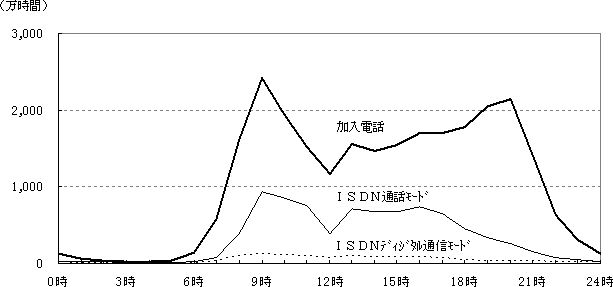 2.時間帯別通信時間