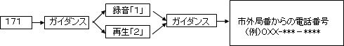 2.具体的な利用方法