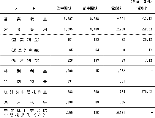 【損益状況】