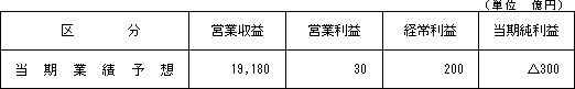 【当期業績予想】
