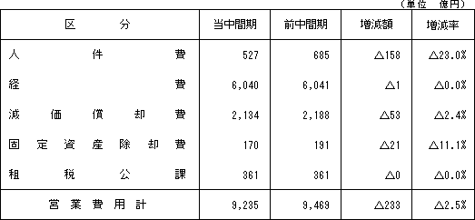 (2)営業費用