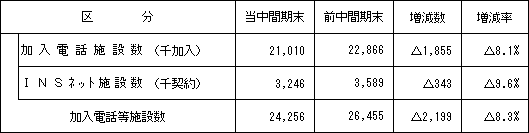 1.加入電話等施設数の状況