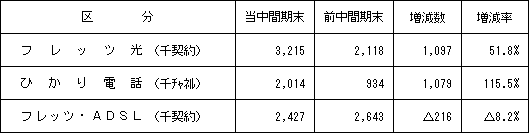 2.IP系サービス施設数の状況