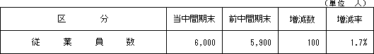 3.従業員の状況