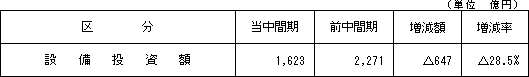4.設備投資の状況