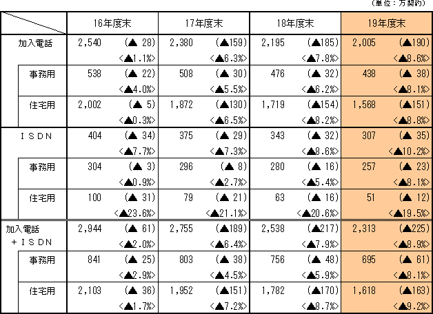 <年度末施設数の推移>