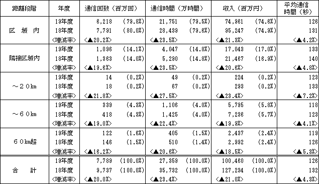 〔加入電話+ISDN〕
