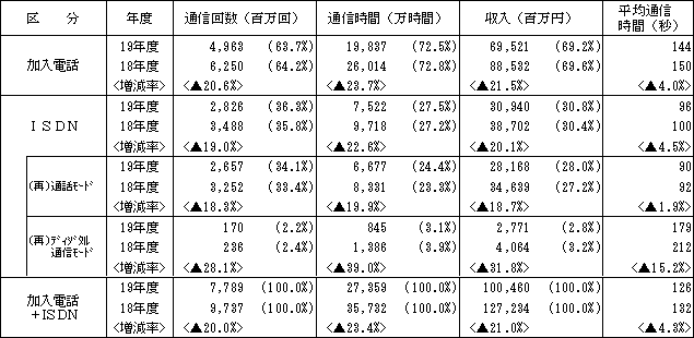 (参考)加入電話・ISDN別通信量