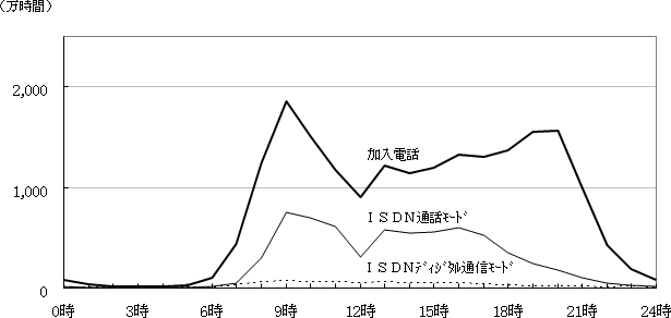 2.時間帯別通信時間
