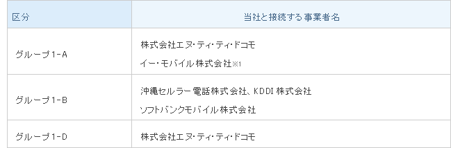 注1 接続する事業者名