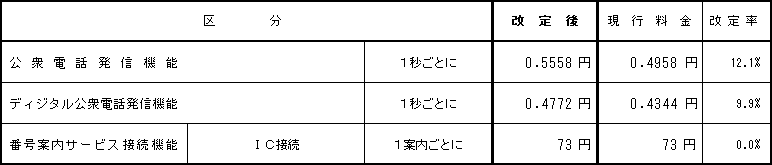 (2)公衆電話、番号案内の接続料金