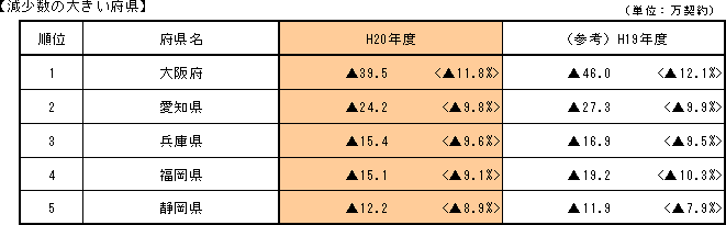2.府県別の加入電話+ISDN契約数の増減