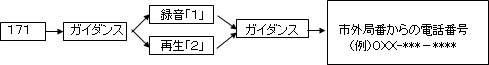 2.具体的な利用方法